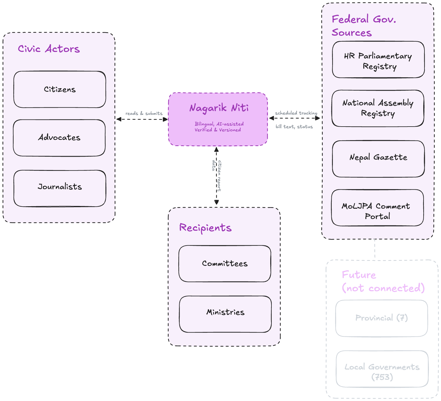 Diagram showing Civic Actors (Citizens, Advocates, Journalists) reading from and submitting to Nagarik Niti (bilingual, AI-assisted, verified and versioned), which does scheduled tracking of bill text and status from Federal Gov. Sources (HR Parliamentary Registry, National Assembly Registry, Nepal Gazette, MoLJPA Comment Portal), and sends citizen report data to Recipients (Committees, Ministries). Provincial and Local Governments are shown as future, not yet connected.
