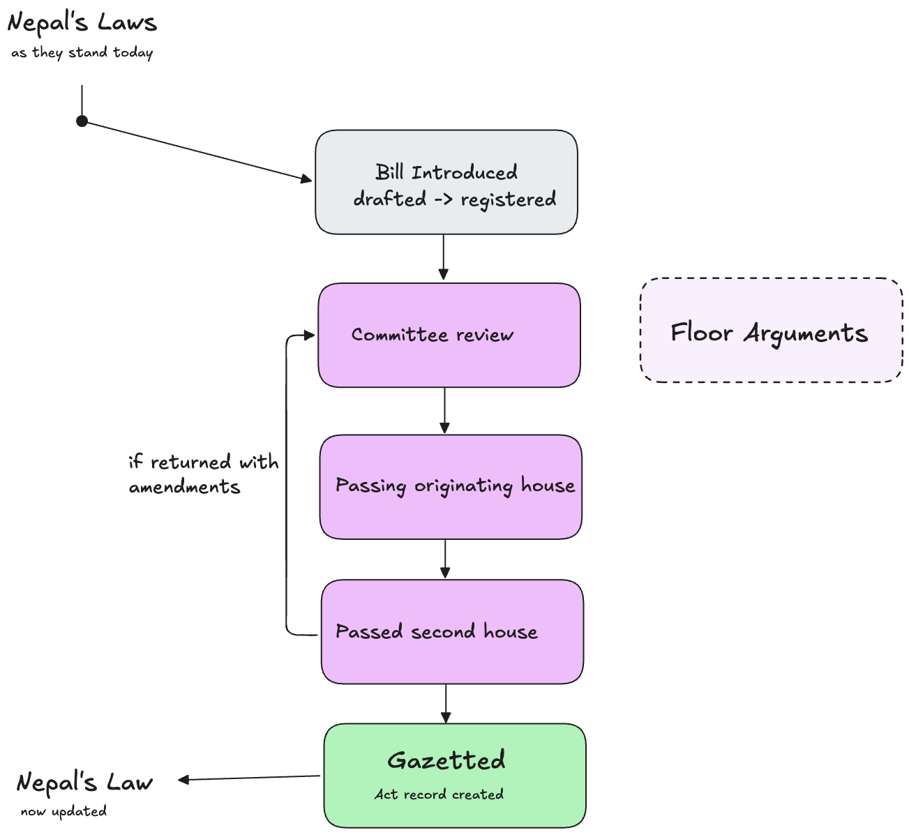 State diagram showing Nepal's Laws as they stand today: Bill Introduced (drafted to registered) leads to Committee review, then Passing originating house, then Passed second house, then Gazetted (Act record created), after which Nepal's Law is now updated. An arrow labeled 'if returned with amendments' loops from Passed second house back to Committee review. A separate, disconnected Floor Arguments box is shown with no connections, flagging it as not yet modeled.