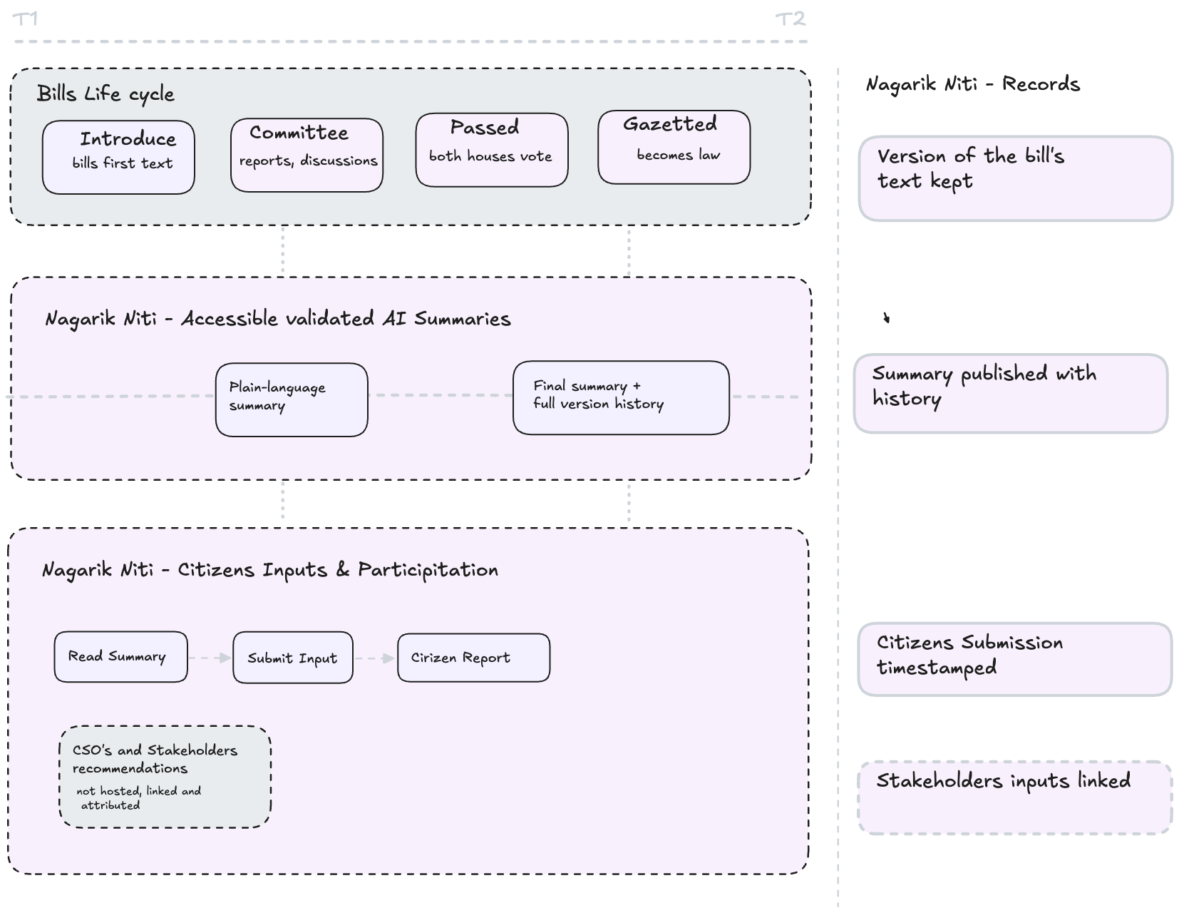 Timeline diagram from T1 to T2: a bill's Life Cycle (Introduce, Committee, Passed, Gazetted) feeds into Nagarik Niti's Accessible Validated AI Summaries (Plain-language summary evolving into Final summary + full version history) and then Citizens Inputs & Participation (Read Summary, Submit Input, Citizen Report, plus CSO/Stakeholder recommendations shown as linked and attributed, not hosted). A parallel Nagarik Niti Records column shows what's kept at each stage: version of the bill's text, summary published with history, citizen submissions timestamped, and stakeholder inputs linked.