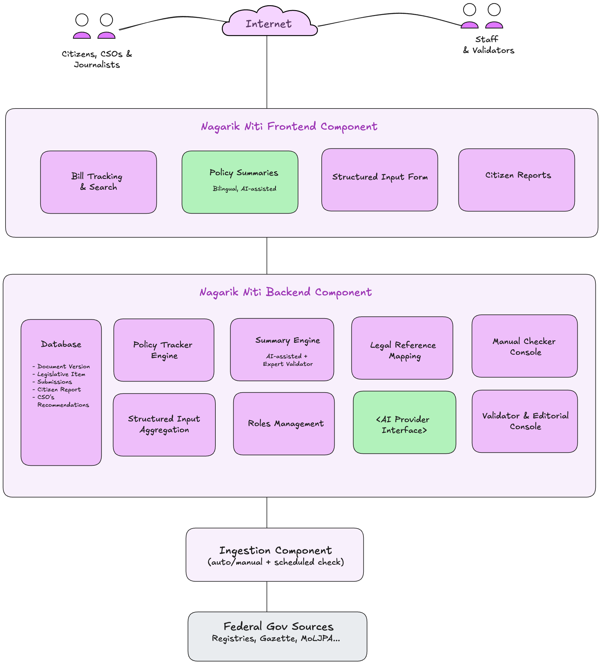 Architecture diagram: Citizens, CSOs and Journalists, and Staff/Validators, reach the Nagarik Niti Frontend Component (Bill Tracking & Search, Policy Summaries, Structured Input Form, Citizen Reports) over the internet. It sits above a Backend Component containing the Database, Policy Tracker Engine, Summary Engine, Legal Reference Mapping, Manual Checker Console, Structured Input Aggregation, Roles Management, AI Provider Interface, and Validator & Editorial Console. An Ingestion Component (auto/manual + scheduled check) pulls from Federal Gov Sources (registries, Gazette, MoLJPA).