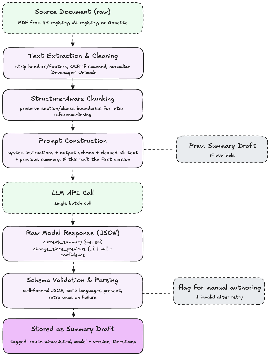 Pipeline diagram: Source Document (raw) flows through Text Extraction and Cleaning, Structure-Aware Chunking, and Prompt Construction (optionally including the previous Summary Draft), into a single LLM API Call. The raw JSON response is Schema-Validated and Parsed, retried once on failure or flagged for manual authoring if still invalid, then Stored as a Summary Draft tagged with route, model, and timestamp.